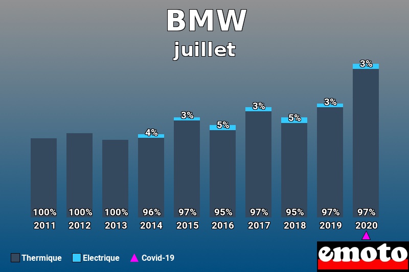 Répartition Thermique Electrique BMW en juillet 2020