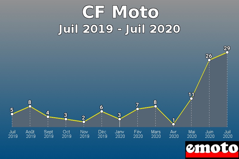 CF Moto les plus immatriculés de Juil 2019 à Juil 2020