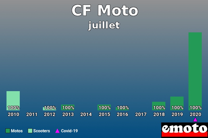 Répartition Motos Scooters CF Moto en juillet 2020