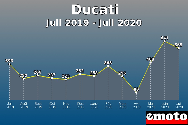 Ducati les plus immatriculés de Juil 2019 à Juil 2020