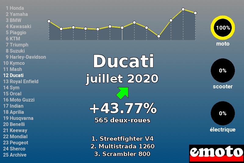 Immatriculations Ducati en France en juillet 2020