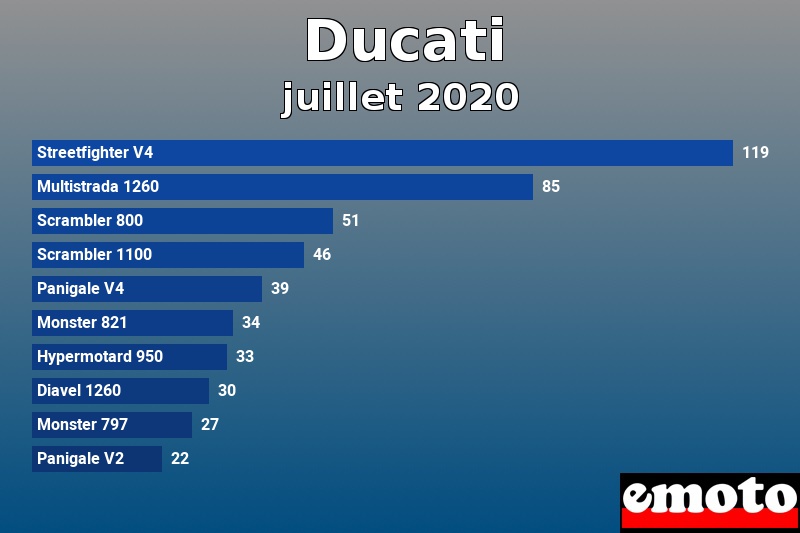 Les 10 Ducati les plus immatriculés en juillet 2020