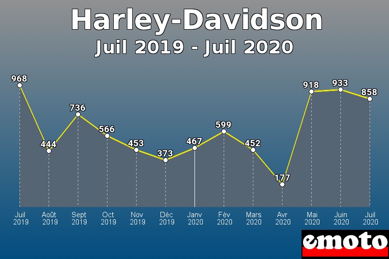 Harley-Davidson les plus immatriculés de Juil 2019 à Juil 2020