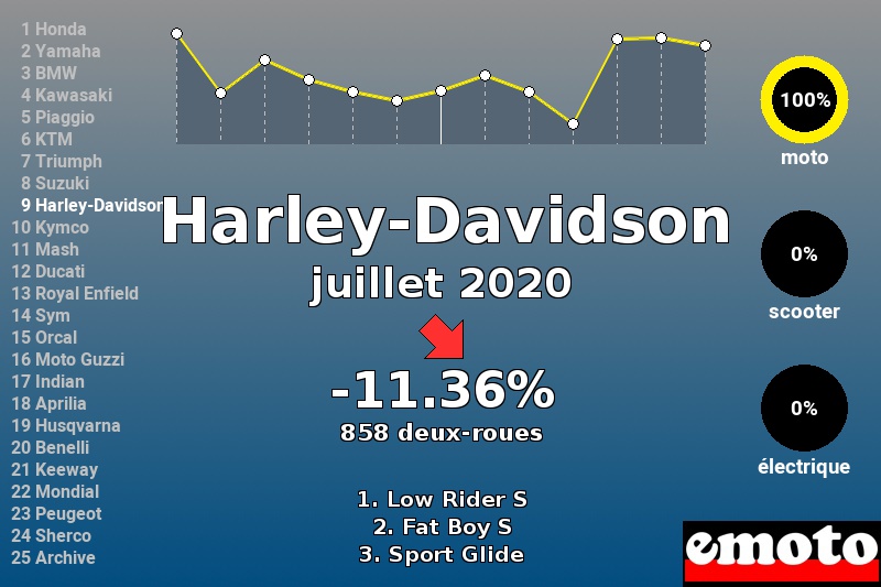 Immatriculations Harley-Davidson en France en juillet 2020