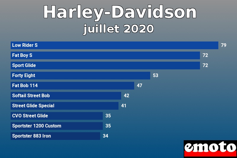 Les 10 Harley-Davidson les plus immatriculés en juillet 2020