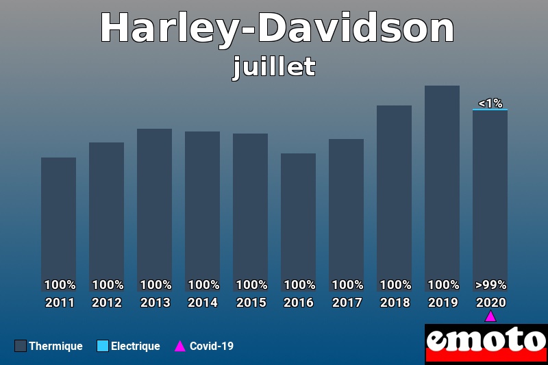 Répartition Thermique Electrique Harley-Davidson en juillet 2020