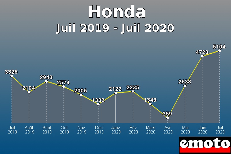 Honda les plus immatriculés de Juil 2019 à Juil 2020