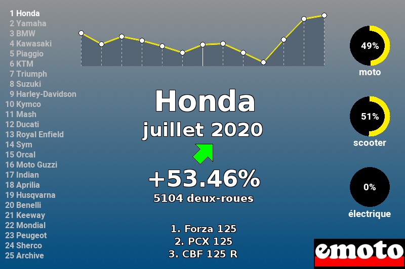 Immatriculations Honda en France en juillet 2020