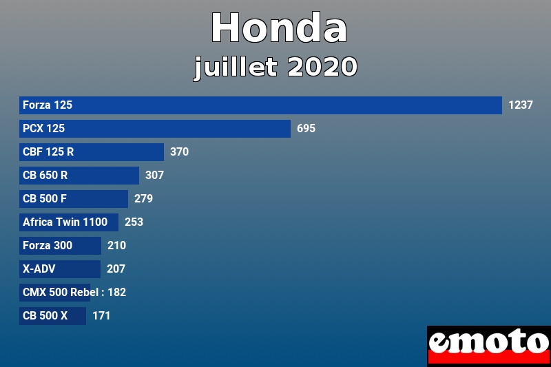 Les 10 Honda les plus immatriculés en juillet 2020