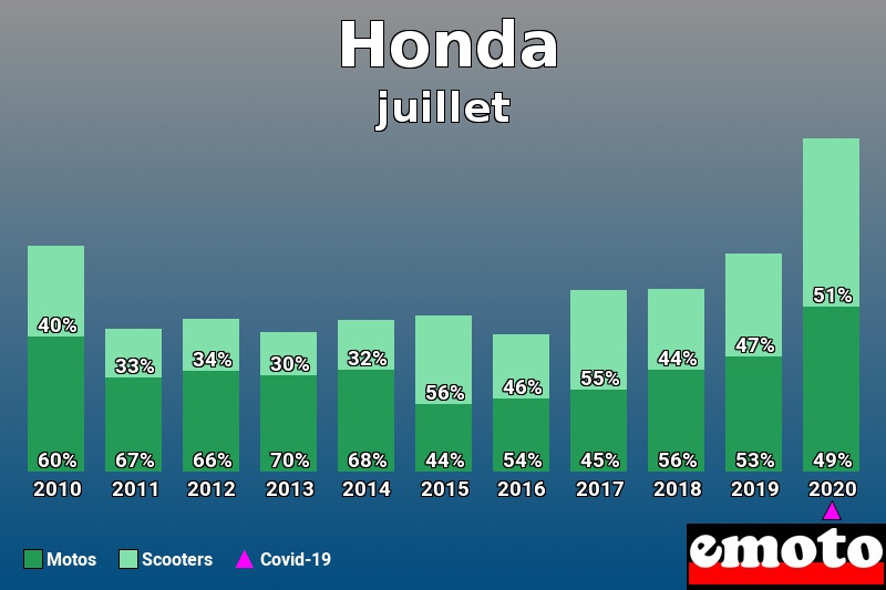 Répartition Motos Scooters Honda en juillet 2020