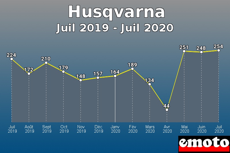 Husqvarna les plus immatriculés de Juil 2019 à Juil 2020