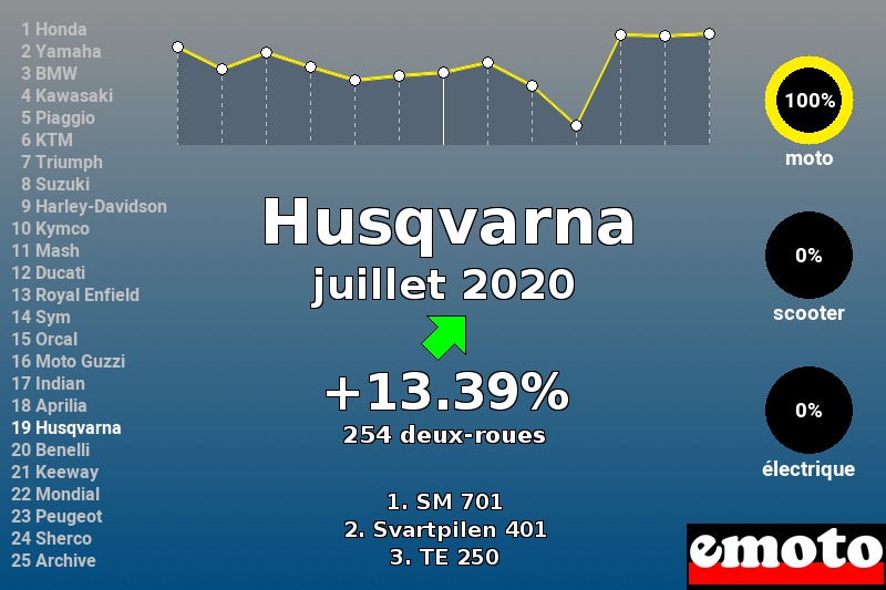 Immatriculations Husqvarna en France en juillet 2020