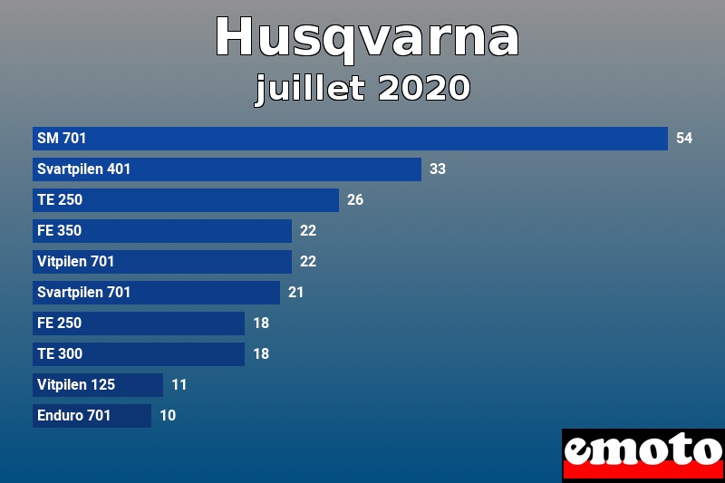 Les 10 Husqvarna les plus immatriculés en juillet 2020