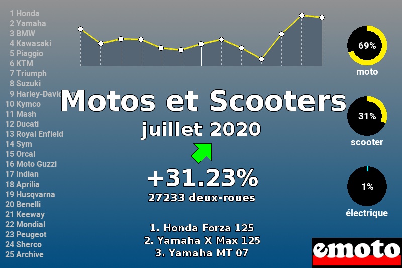 Immatriculations Motos et Scooters en France en juillet 2020