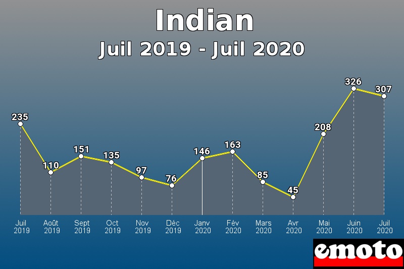 Indian les plus immatriculés de Juil 2019 à Juil 2020