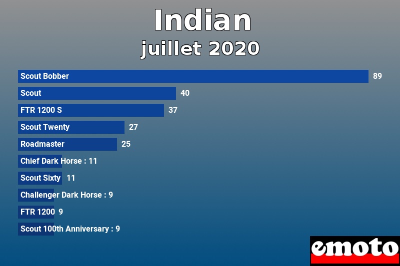 Les 10 Indian les plus immatriculés en juillet 2020