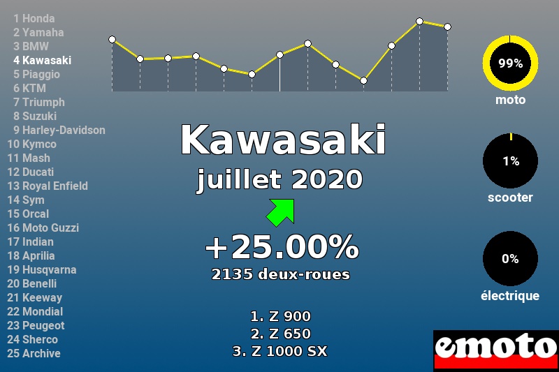 Immatriculations Kawasaki en France en juillet 2020