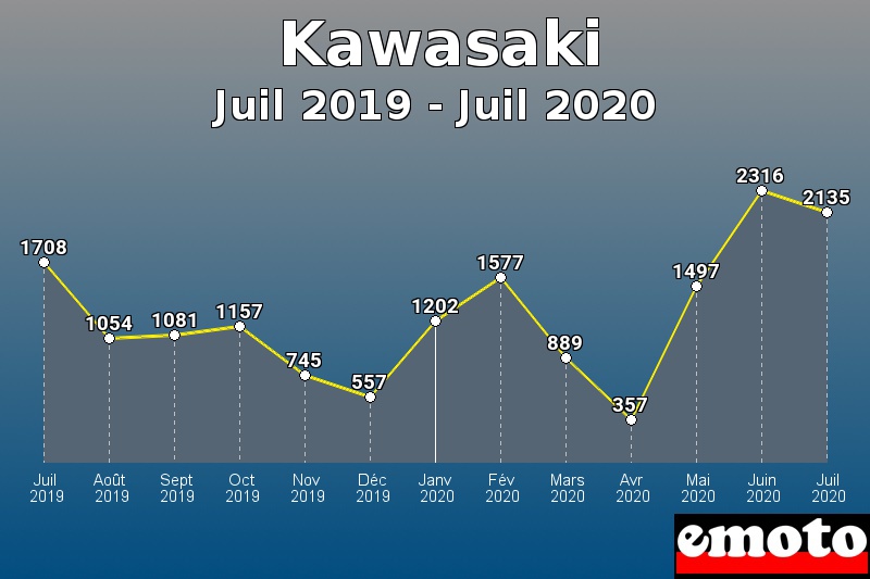 Kawasaki les plus immatriculés de Juil 2019 à Juil 2020