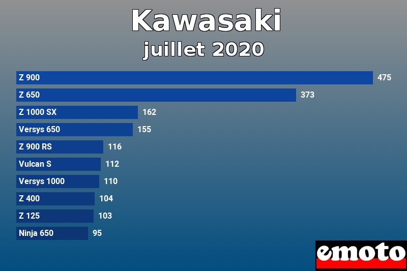 Les 10 Kawasaki les plus immatriculés en juillet 2020