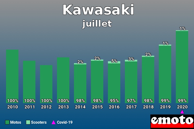 Répartition Motos Scooters Kawasaki en juillet 2020