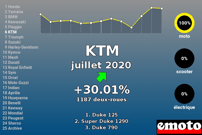 Immatriculations KTM en France en juillet 2020