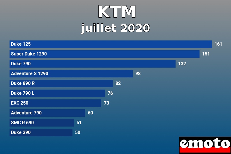 Les 10 KTM les plus immatriculés en juillet 2020