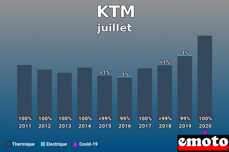 Répartition Thermique Electrique KTM en juillet 2020