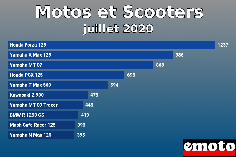 Les 10 Motos et Scooters les plus immatriculés en juillet 2020