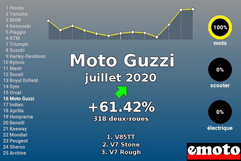 Immatriculations Moto Guzzi en France en juillet 2020