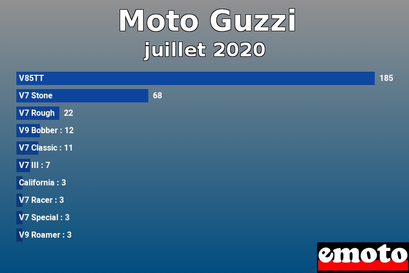 Les 10 Moto Guzzi les plus immatriculés en juillet 2020