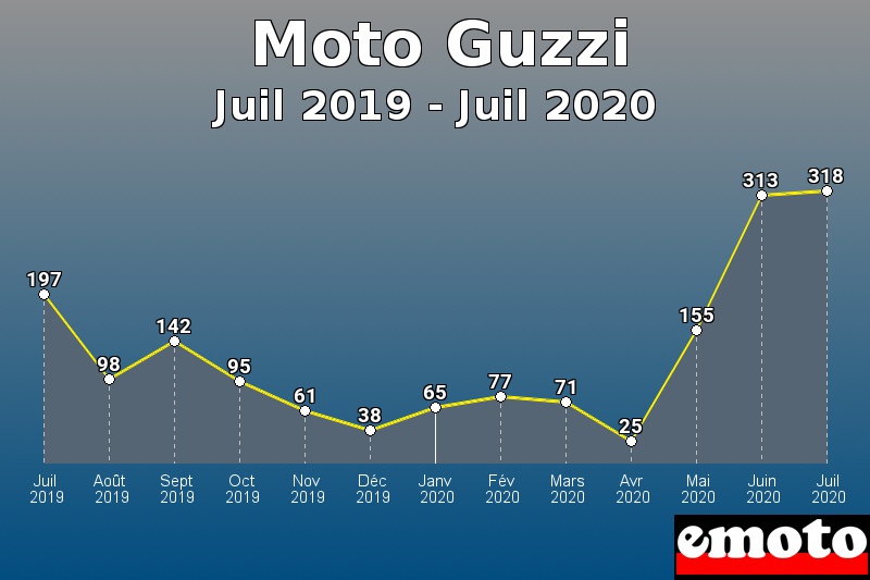 Moto Guzzi les plus immatriculés de Juil 2019 à Juil 2020