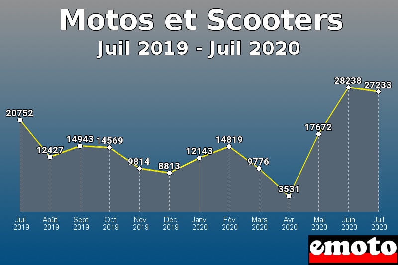 Motos et Scooters les plus immatriculés de Juil 2019 à Juil 2020