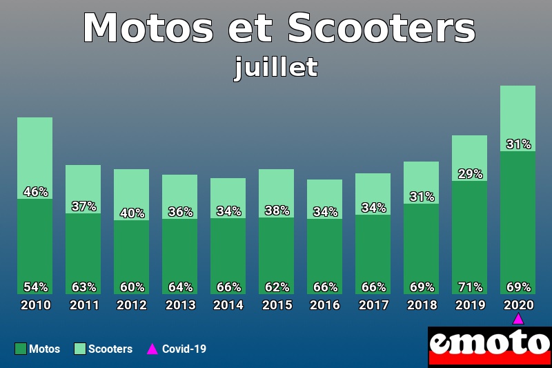 Répartition Motos Scooters Motos et Scooters en juillet 2020