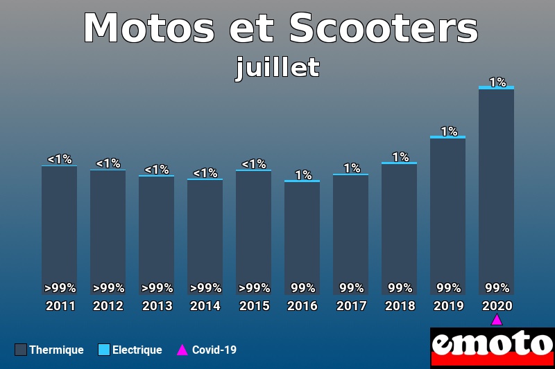 Répartition Thermique Electrique Motos et Scooters en juillet 2020