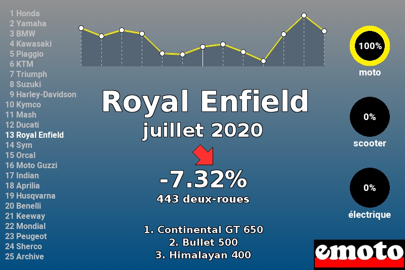 Immatriculations Royal Enfield en France en juillet 2020