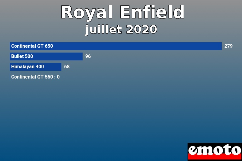 Les 4 Royal Enfield les plus immatriculés en juillet 2020