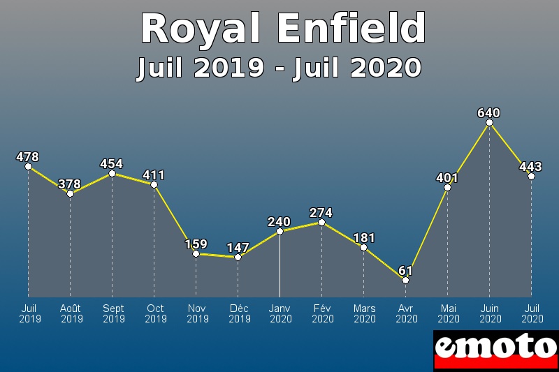 Royal Enfield les plus immatriculés de Juil 2019 à Juil 2020