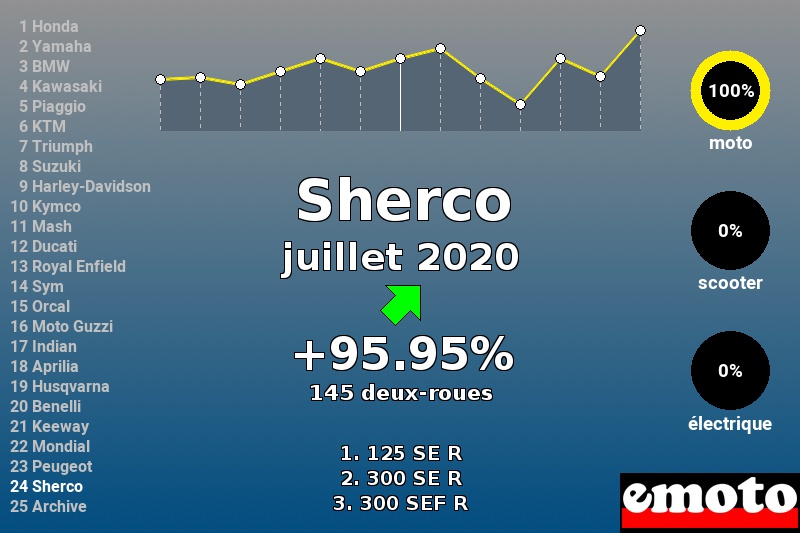 Immatriculations Sherco en France en juillet 2020