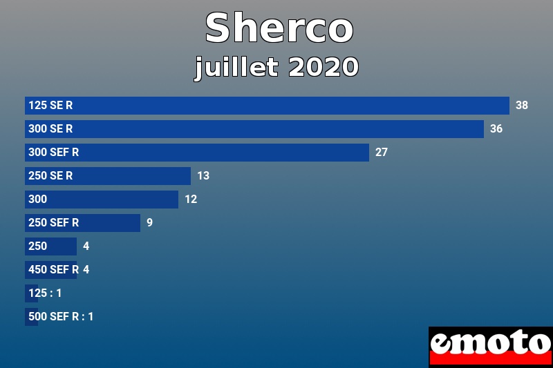 Les 10 Sherco les plus immatriculés en juillet 2020