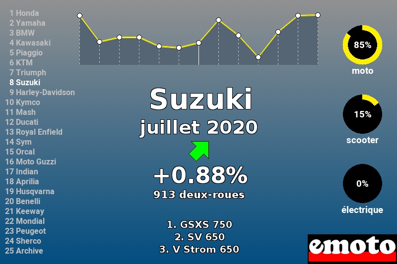 Immatriculations Suzuki en France en juillet 2020