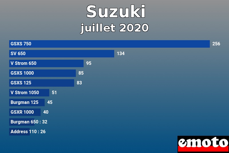 Les 10 Suzuki les plus immatriculés en juillet 2020