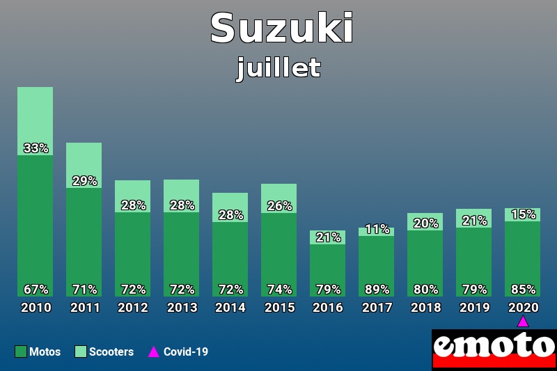 Répartition Motos Scooters Suzuki en juillet 2020