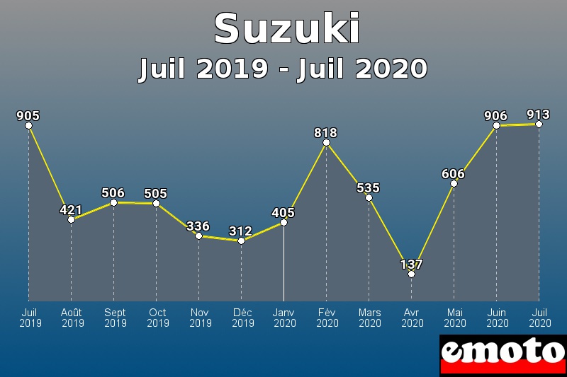 Suzuki les plus immatriculés de Juil 2019 à Juil 2020