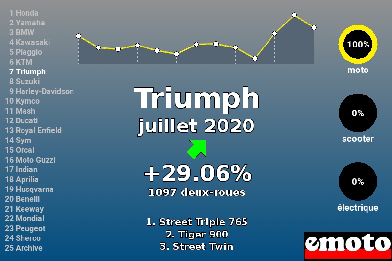 Immatriculations Triumph en France en juillet 2020