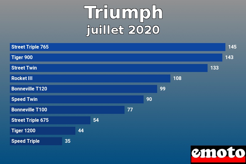 Les 10 Triumph les plus immatriculés en juillet 2020