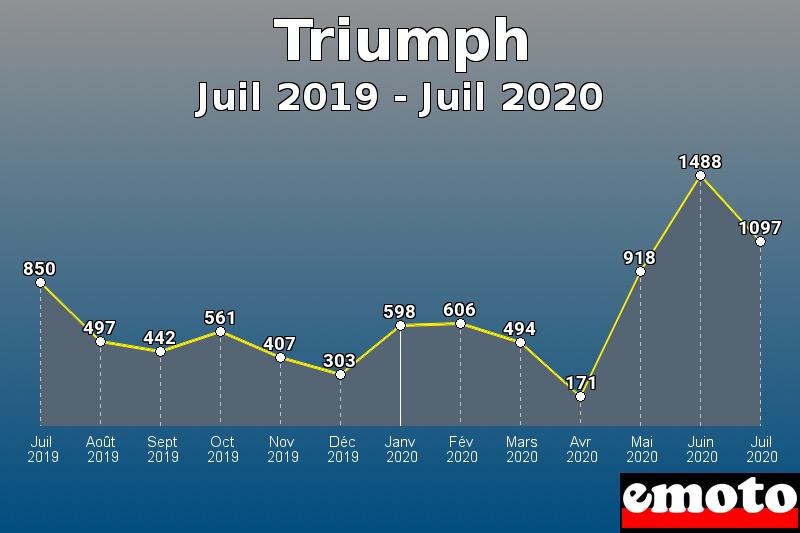 Triumph les plus immatriculés de Juil 2019 à Juil 2020