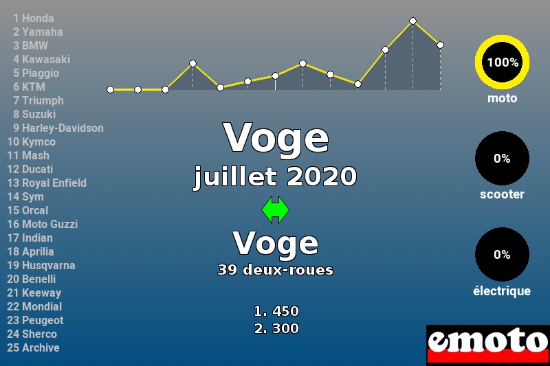 Immatriculations Voge en France en juillet 2020