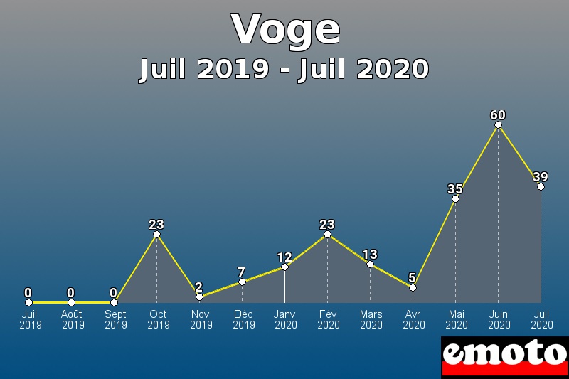 Voge les plus immatriculés de Juil 2019 à Juil 2020