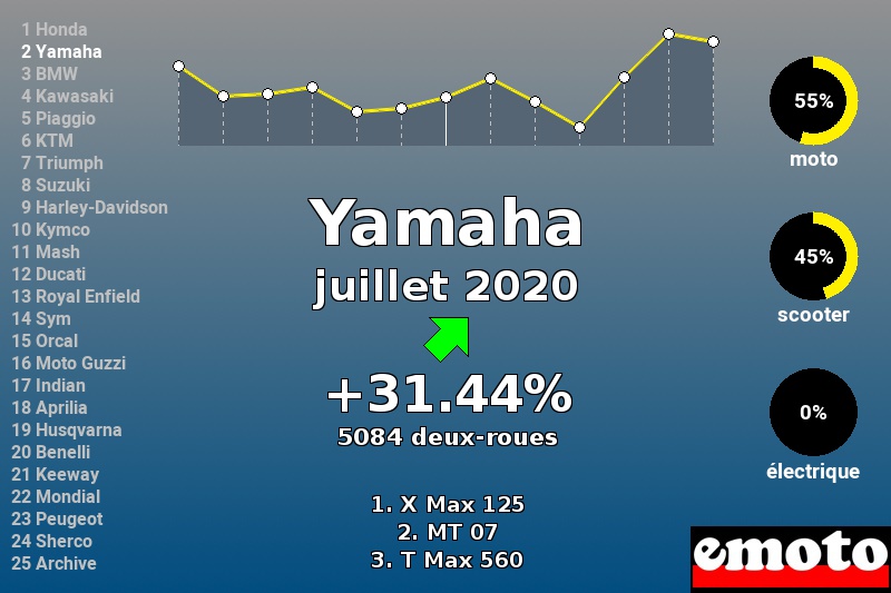 Immatriculations Yamaha en France en juillet 2020