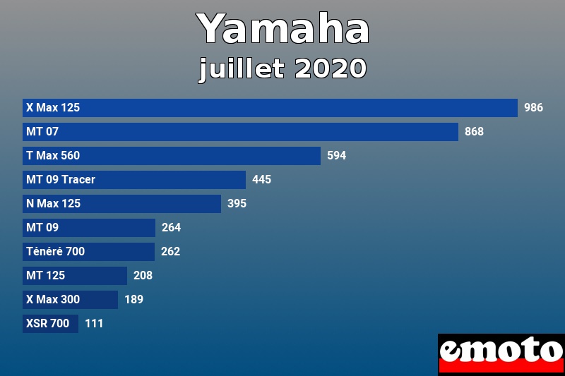 Les 10 Yamaha les plus immatriculés en juillet 2020